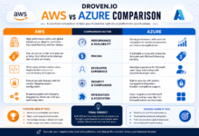 Droven Io AWS vs Azure Comparison