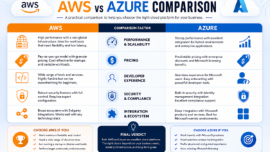 Droven Io AWS vs Azure Comparison