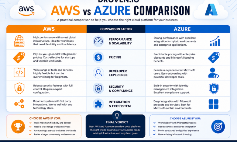 Droven Io AWS vs Azure Comparison