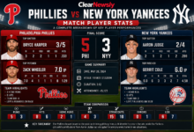 Phillies vs New York Yankees Match Player Stats